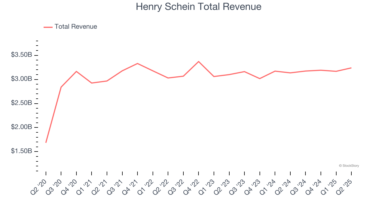 Henry Schein Total Revenue