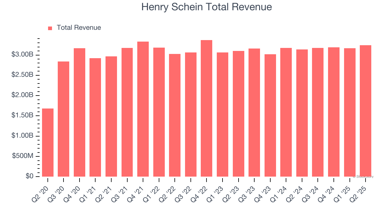 Henry Schein Total Revenue