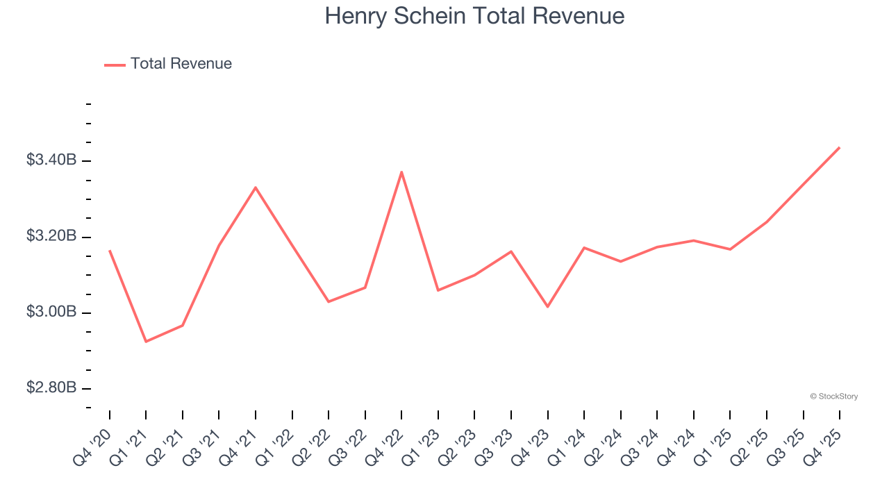 Henry Schein Total Revenue