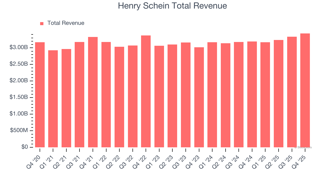 Henry Schein Total Revenue