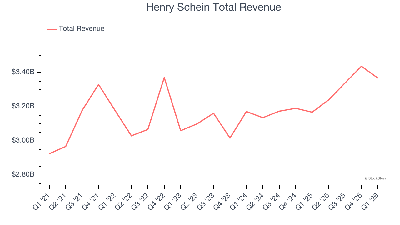 Henry Schein Total Revenue
