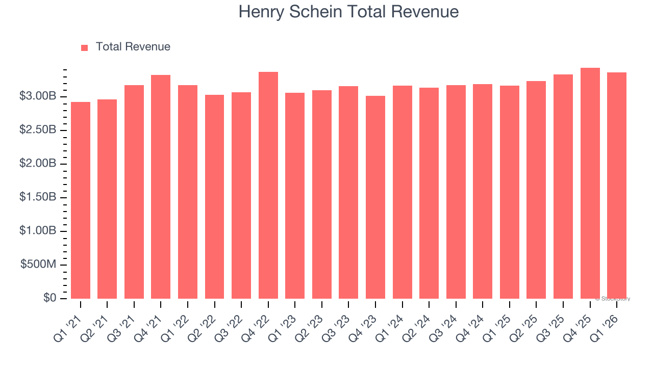 Henry Schein Total Revenue