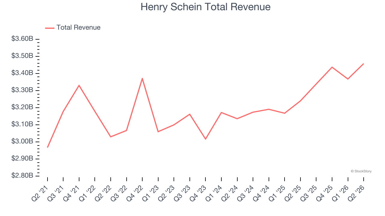 Henry Schein Total Revenue