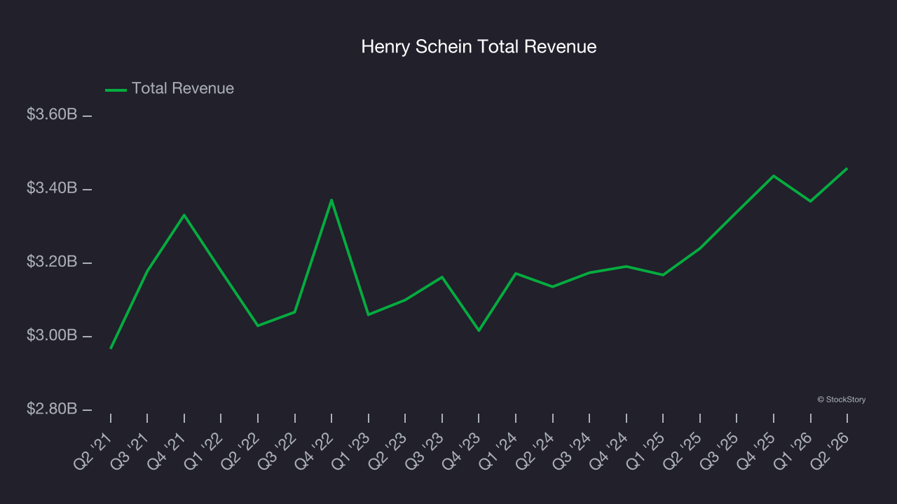 Henry Schein Total Revenue