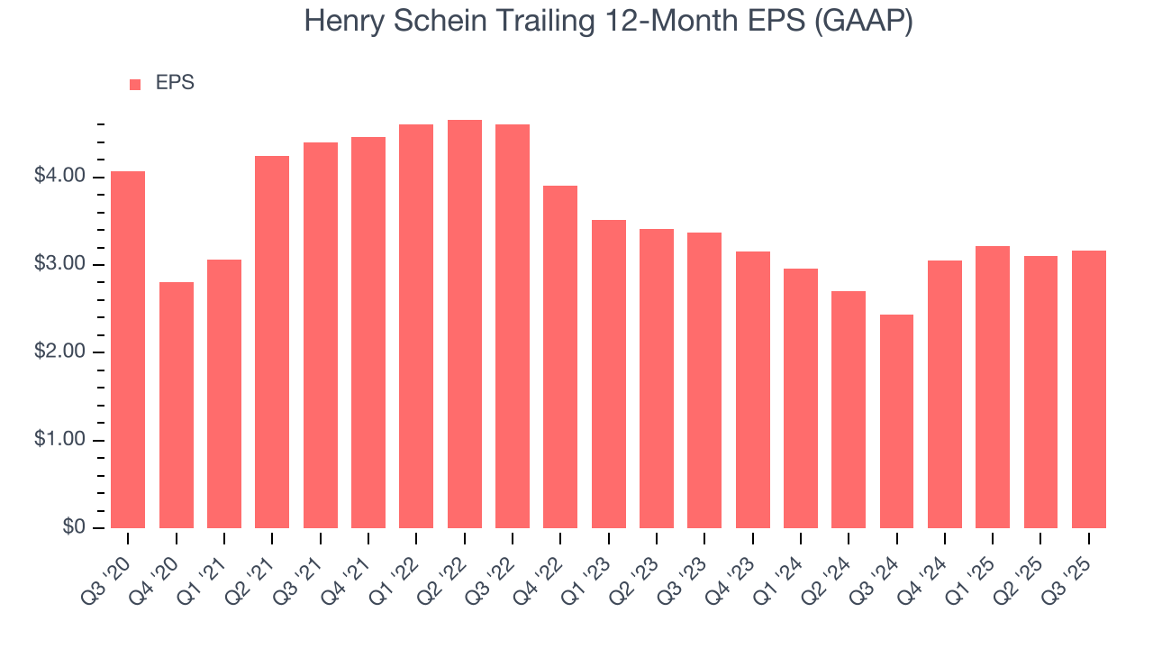 Henry Schein Trailing 12-Month EPS (GAAP)