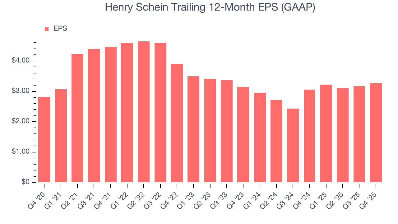 Henry Schein Trailing 12-Month EPS (GAAP)