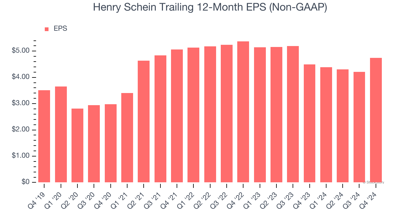 Henry Schein Trailing 12-Month EPS (Non-GAAP)