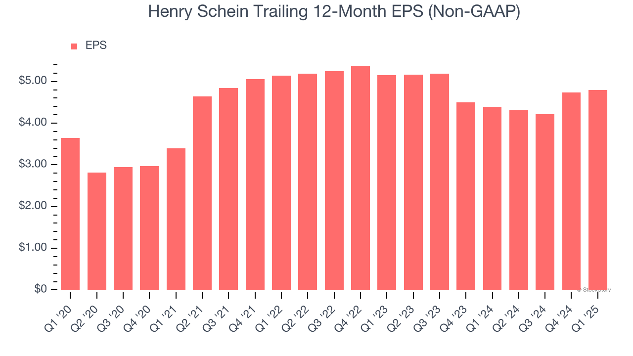 Henry Schein Trailing 12-Month EPS (Non-GAAP)