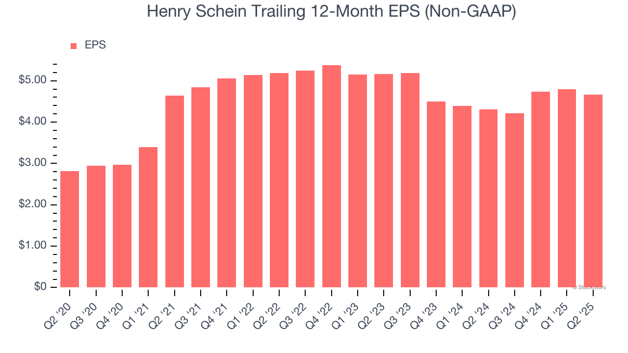 Henry Schein Trailing 12-Month EPS (Non-GAAP)