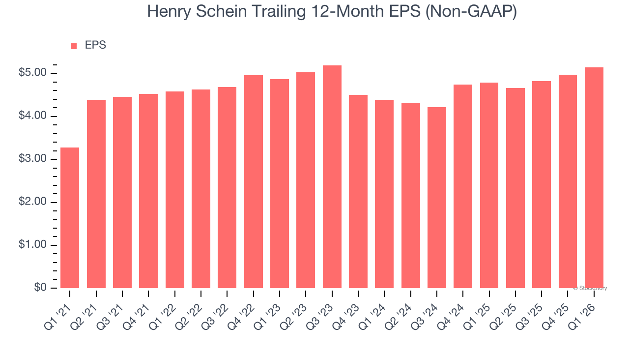 Henry Schein Trailing 12-Month EPS (Non-GAAP)
