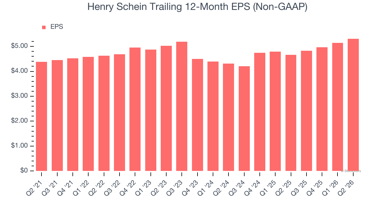 Henry Schein Trailing 12-Month EPS (Non-GAAP)