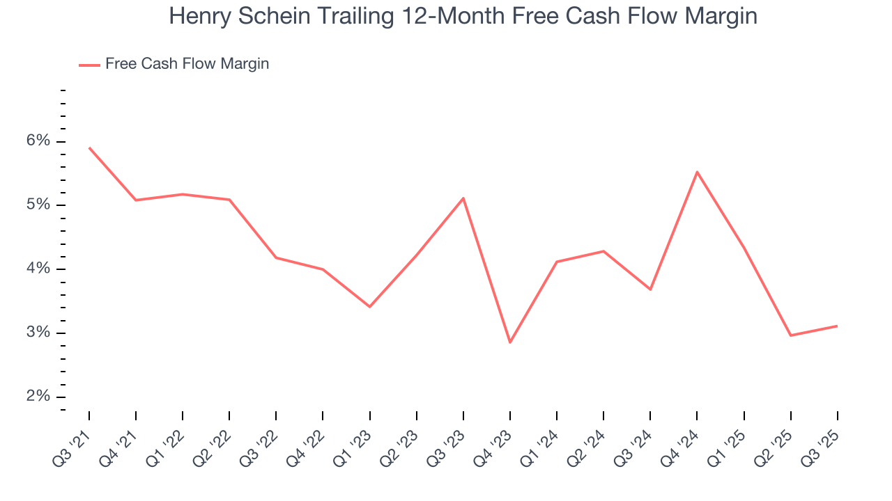 Henry Schein Trailing 12-Month Free Cash Flow Margin