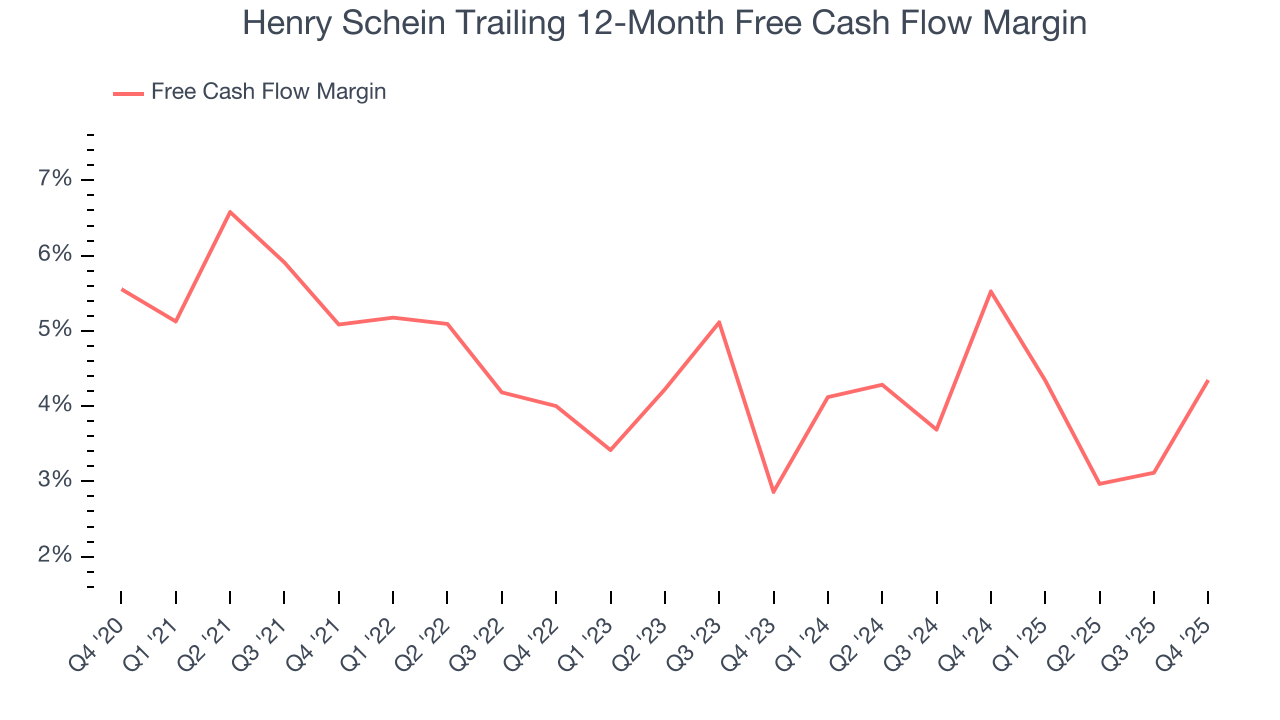 Henry Schein Trailing 12-Month Free Cash Flow Margin