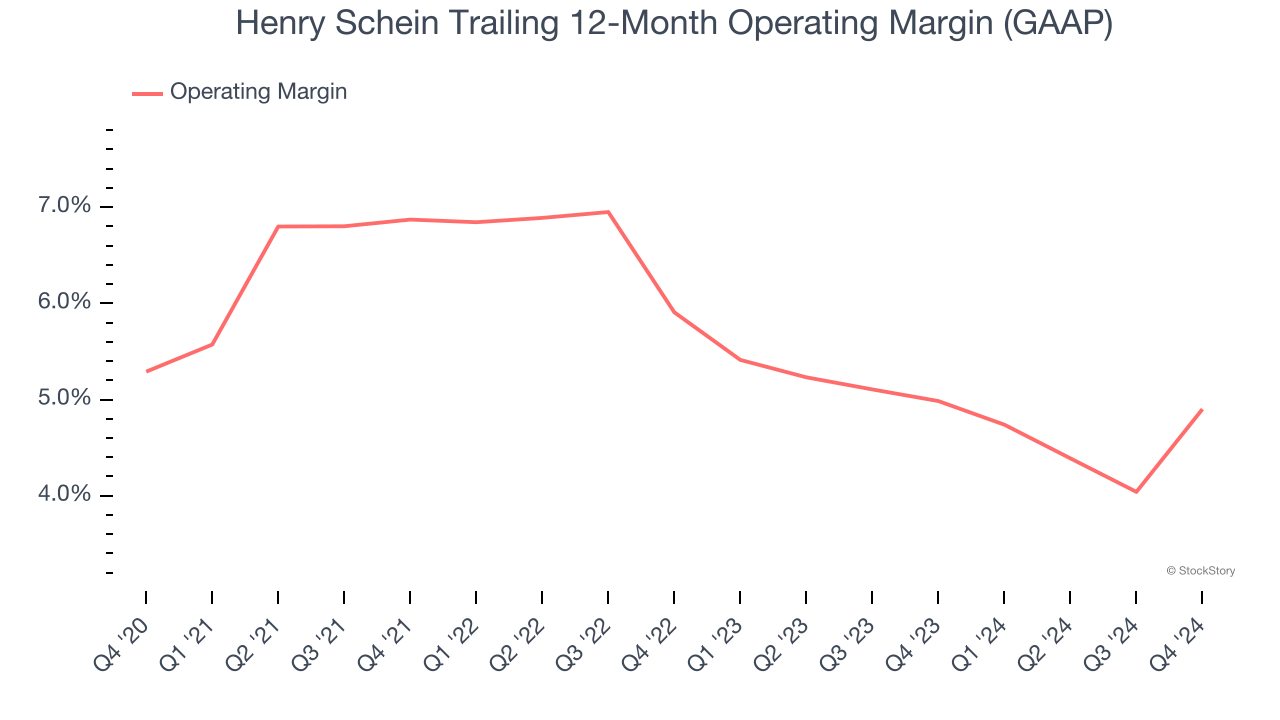 Henry Schein Trailing 12-Month Operating Margin (GAAP)