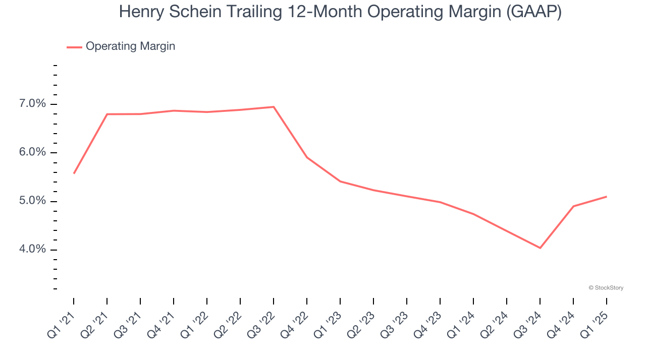 Henry Schein Trailing 12-Month Operating Margin (GAAP)