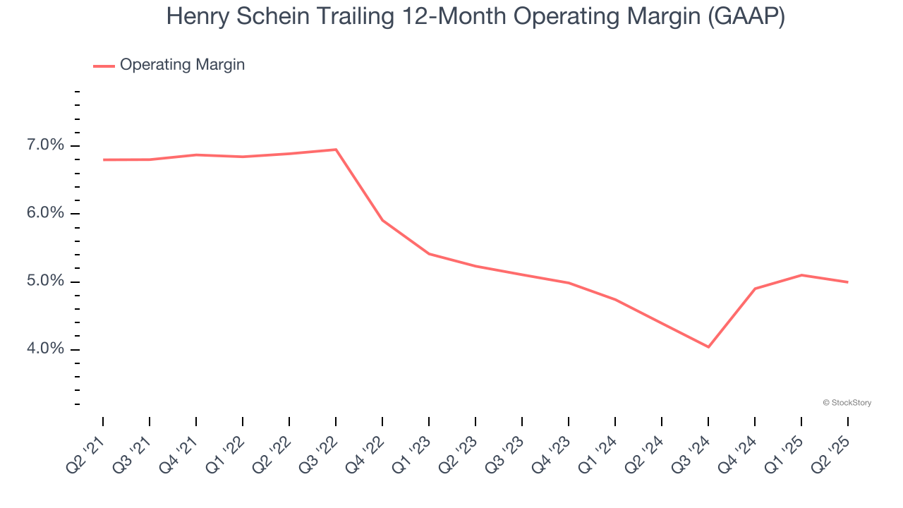 Henry Schein Trailing 12-Month Operating Margin (GAAP)
