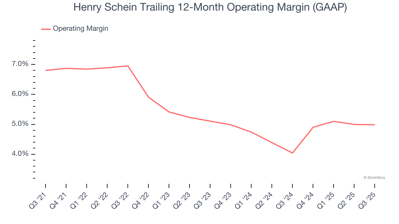 Henry Schein Trailing 12-Month Operating Margin (GAAP)