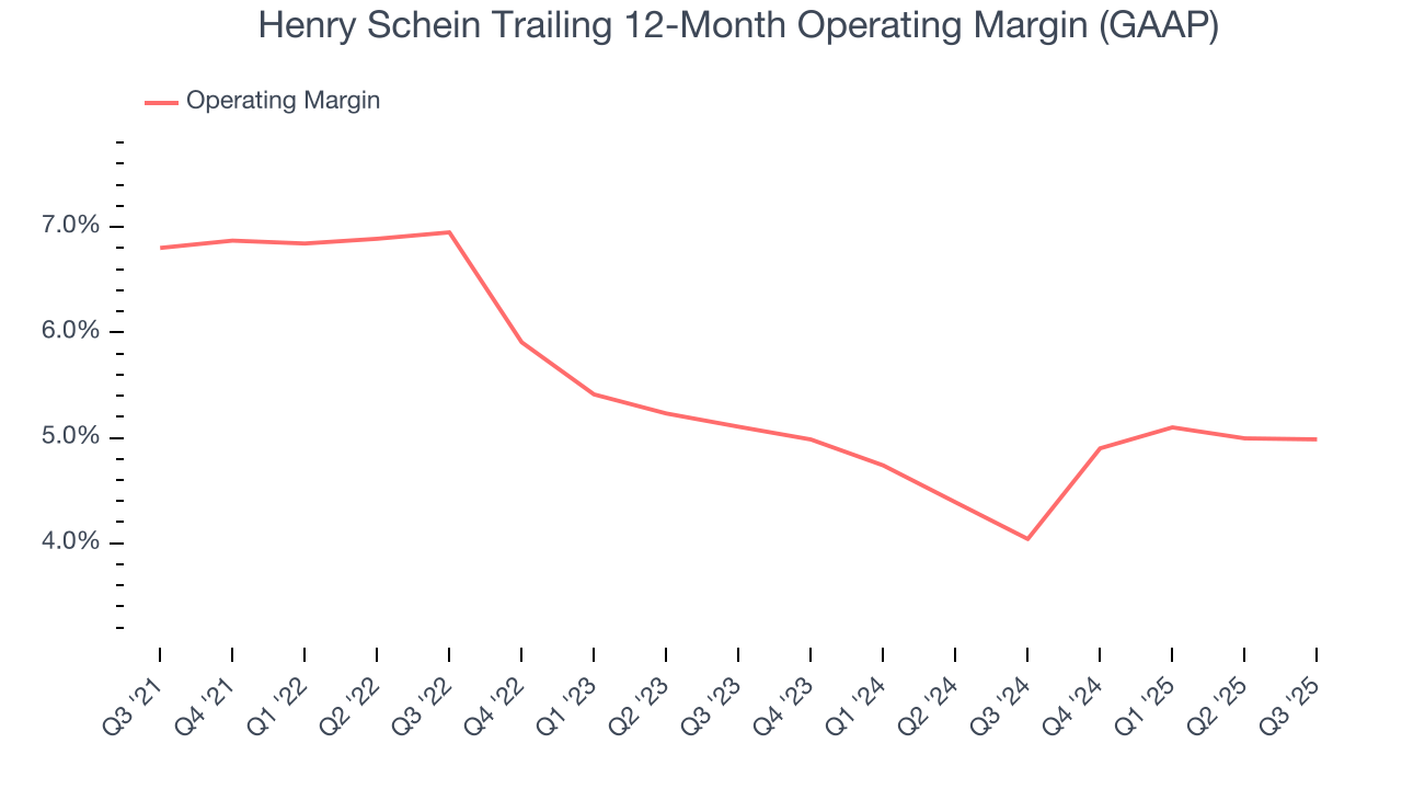 Henry Schein Trailing 12-Month Operating Margin (GAAP)
