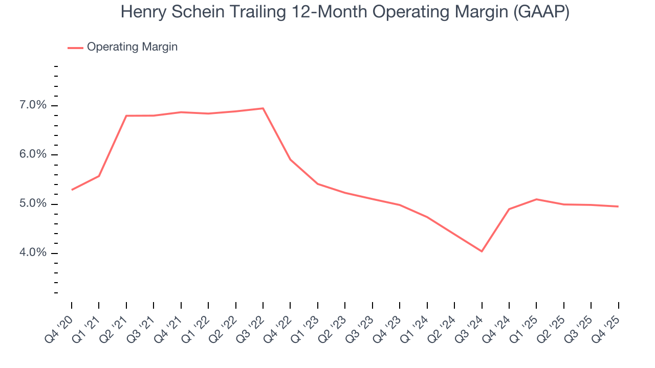 Henry Schein Trailing 12-Month Operating Margin (GAAP)