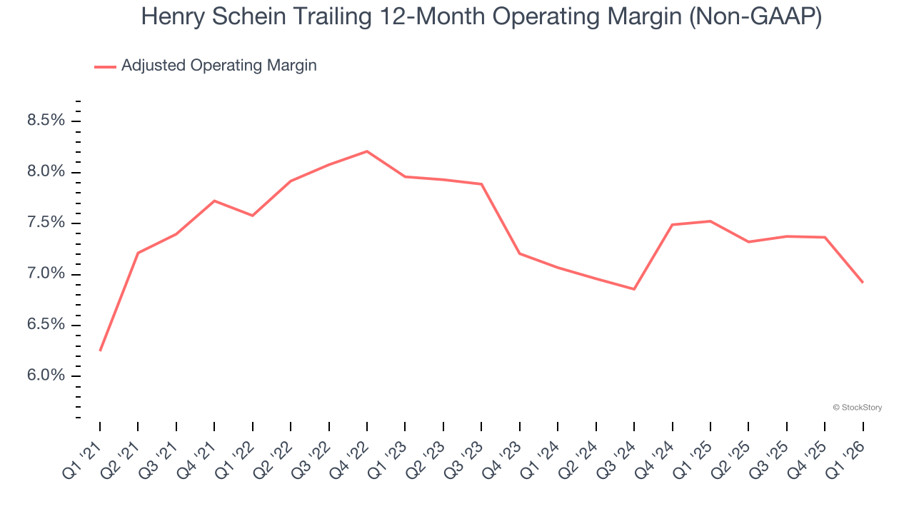 Henry Schein Trailing 12-Month Operating Margin (Non-GAAP)