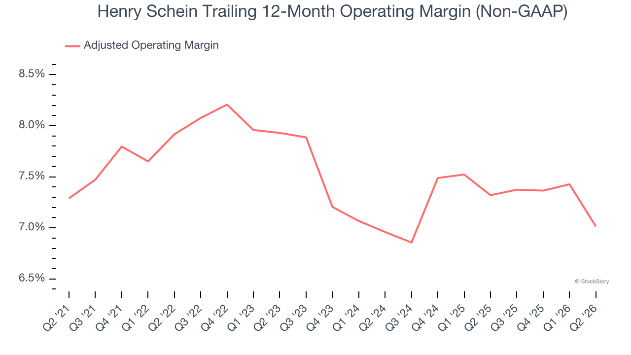 Henry Schein Trailing 12-Month Operating Margin (Non-GAAP)