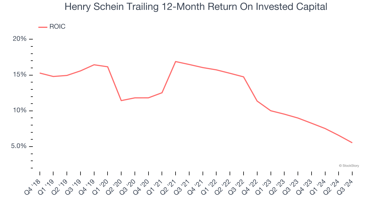 Henry Schein Trailing 12-Month Return On Invested Capital