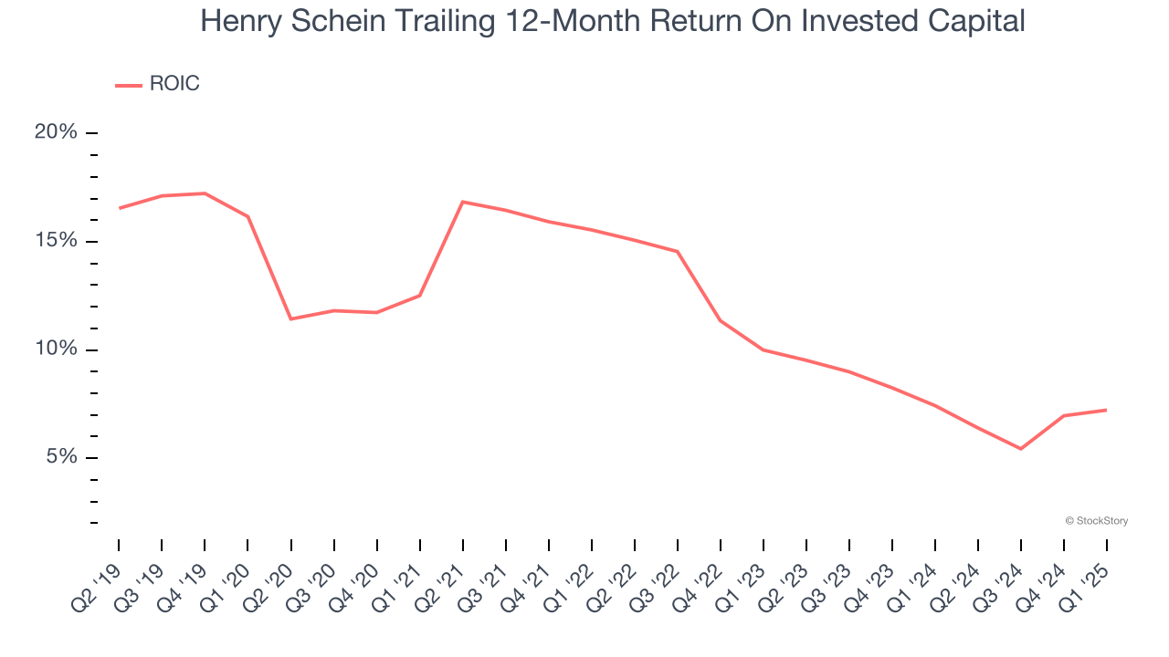 Henry Schein Trailing 12-Month Return On Invested Capital