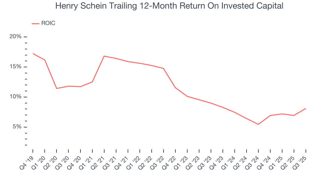 Henry Schein Trailing 12-Month Return On Invested Capital