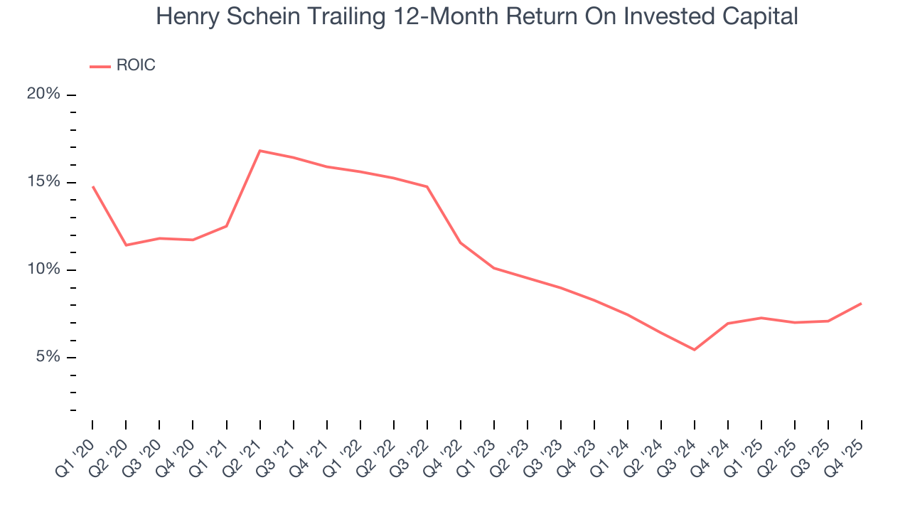 Henry Schein Trailing 12-Month Return On Invested Capital