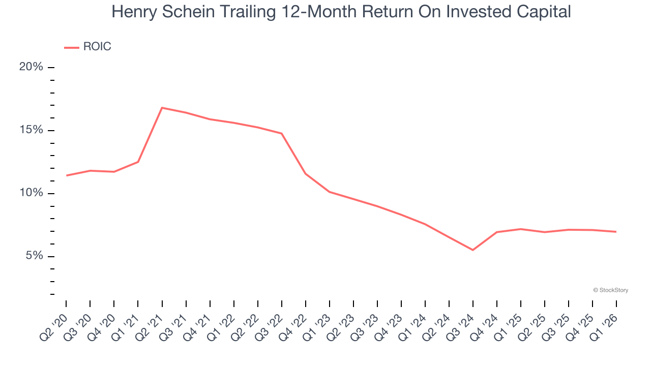 Henry Schein Trailing 12-Month Return On Invested Capital