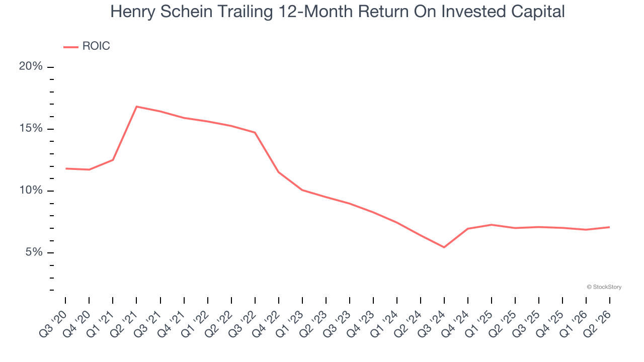 Henry Schein Trailing 12-Month Return On Invested Capital