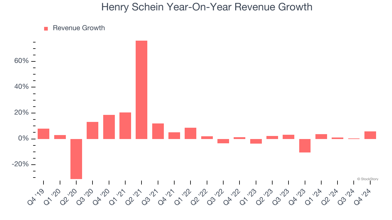 Henry Schein Year-On-Year Revenue Growth