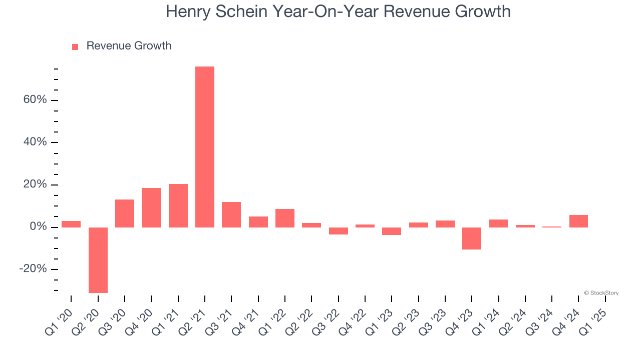 Henry Schein Year-On-Year Revenue Growth