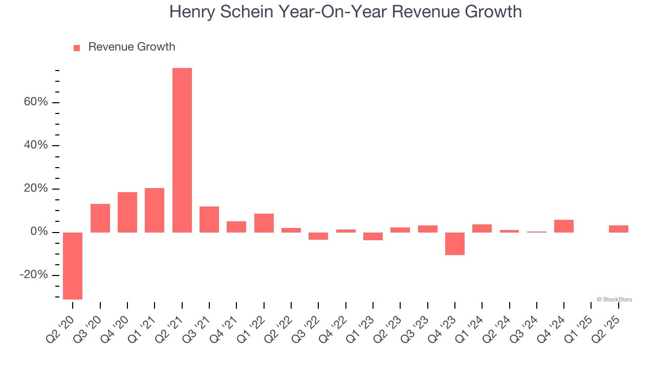 Henry Schein Year-On-Year Revenue Growth