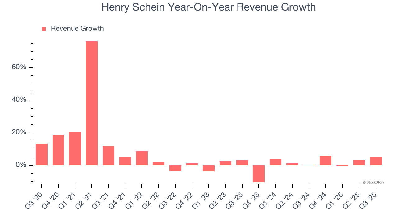 Henry Schein Year-On-Year Revenue Growth