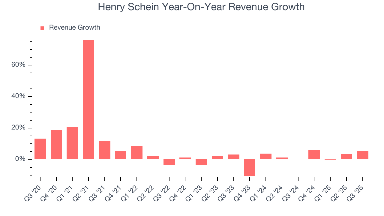Henry Schein Year-On-Year Revenue Growth