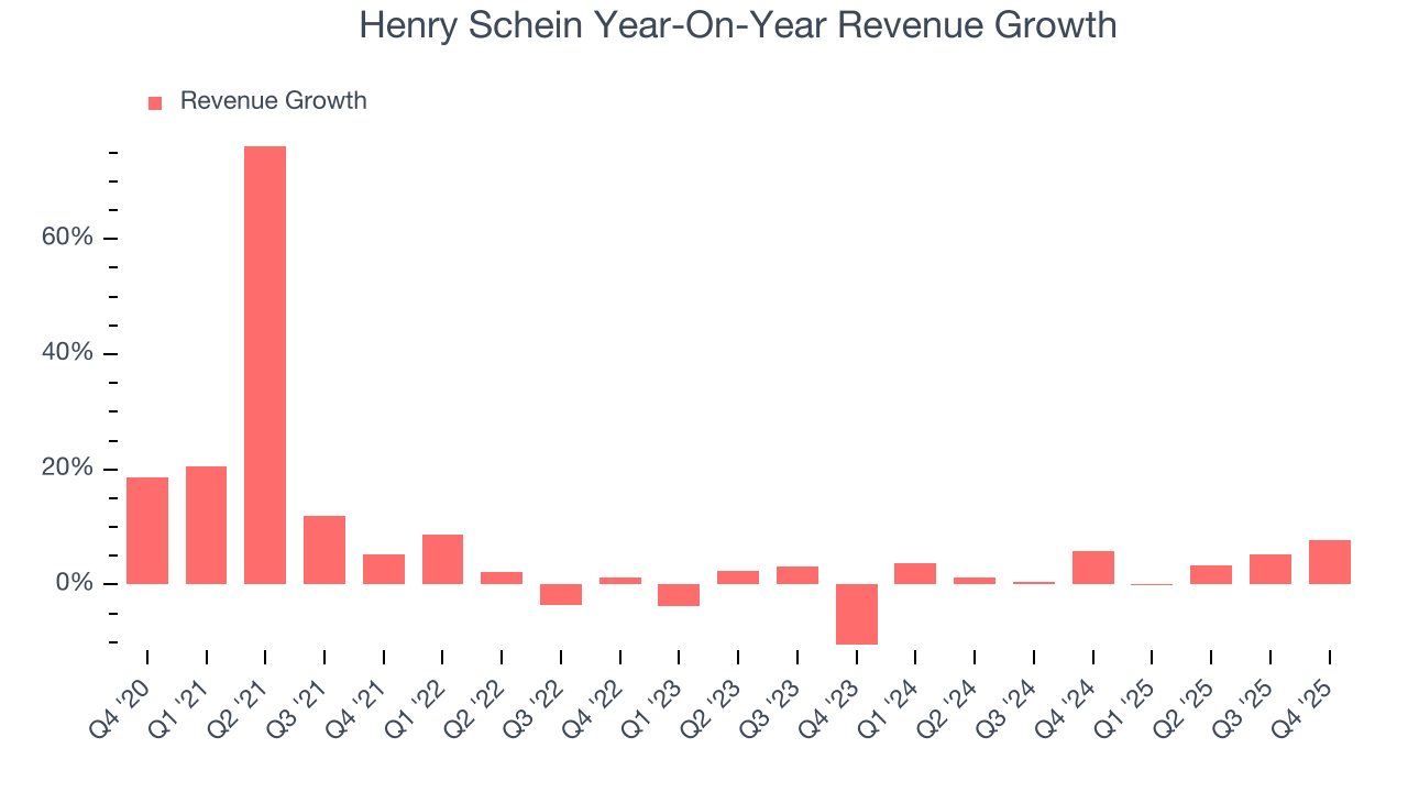 Henry Schein Year-On-Year Revenue Growth