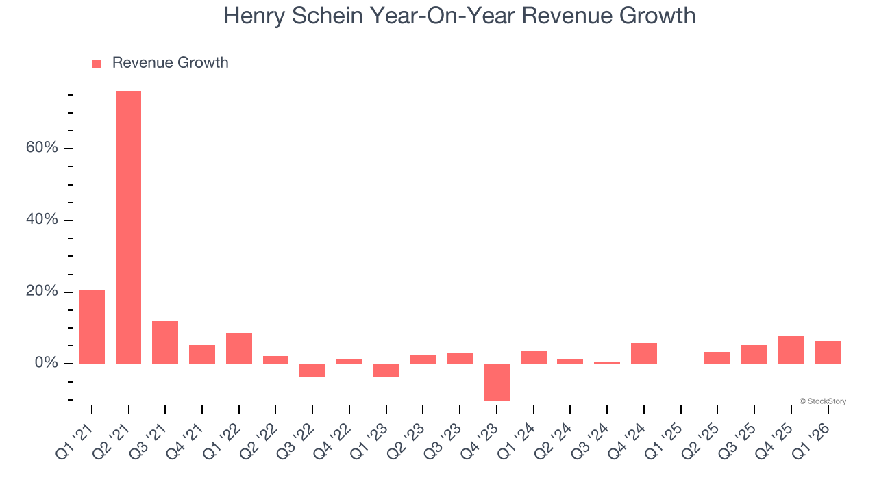 Henry Schein Year-On-Year Revenue Growth