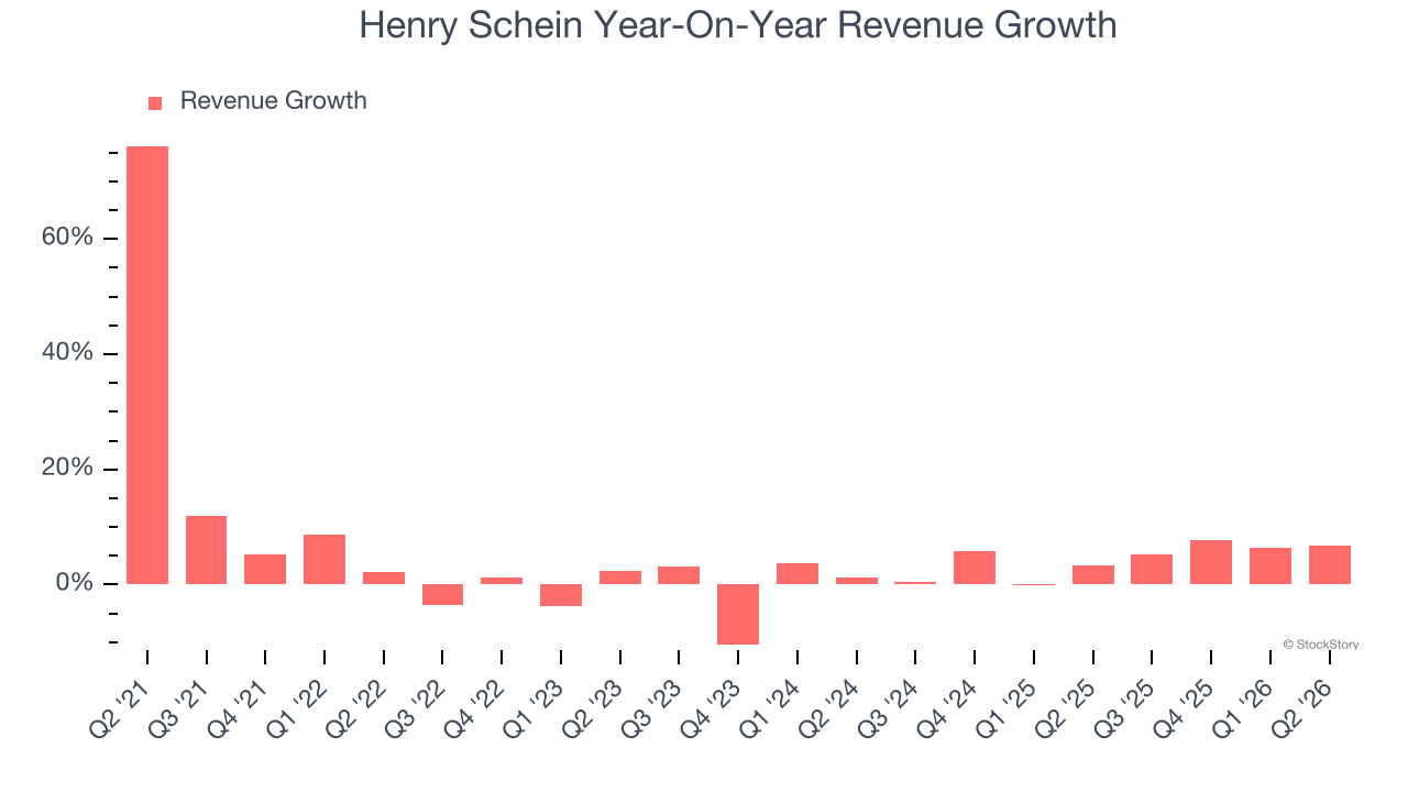 Henry Schein Year-On-Year Revenue Growth