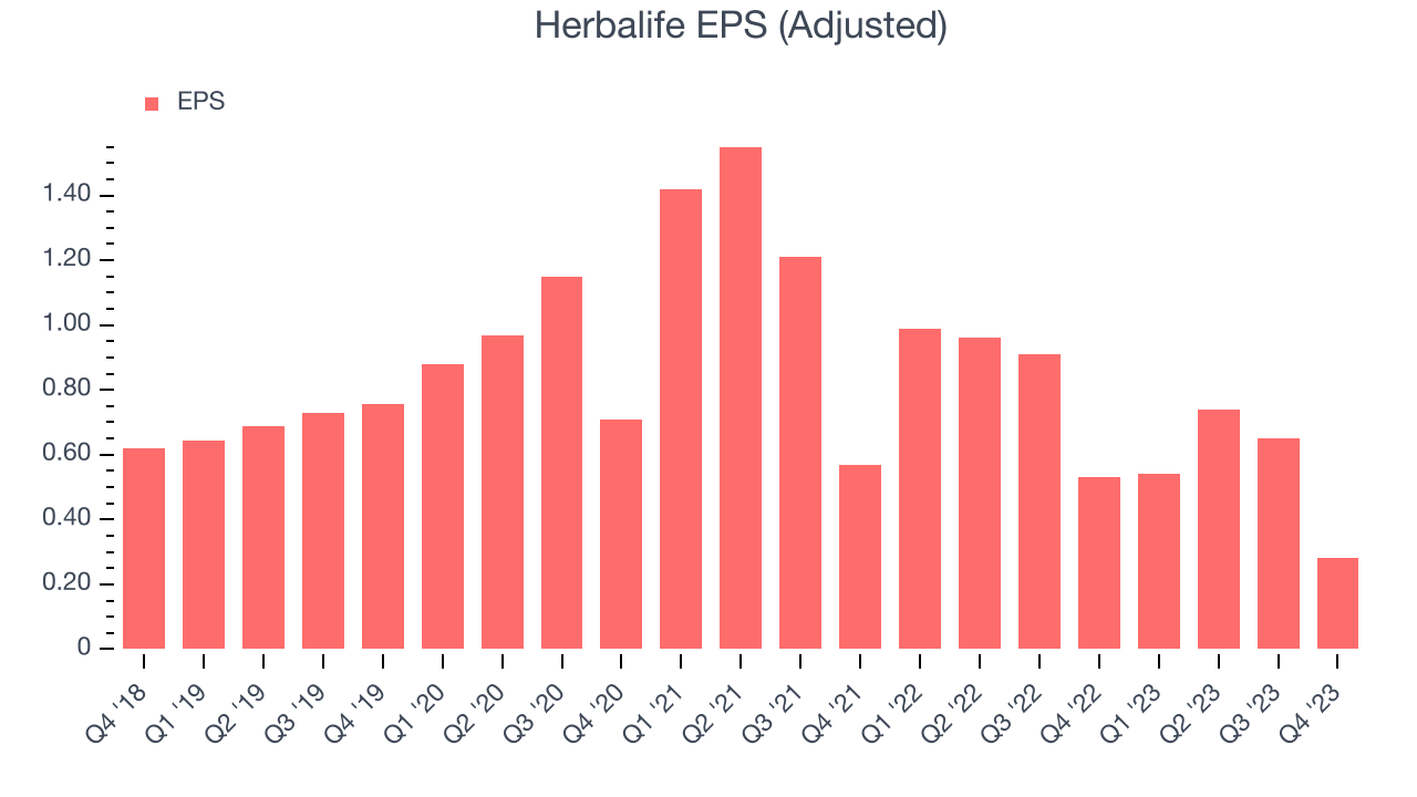 Herbalife EPS (Adjusted)