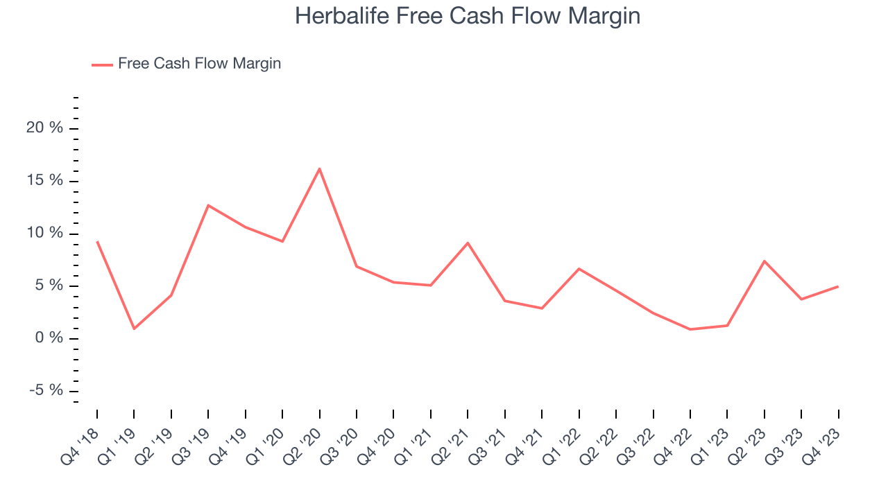 Herbalife Free Cash Flow Margin