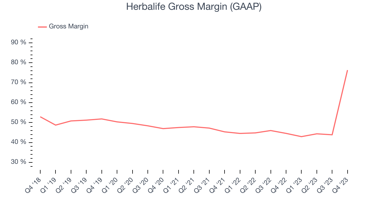 Herbalife Gross Margin (GAAP)
