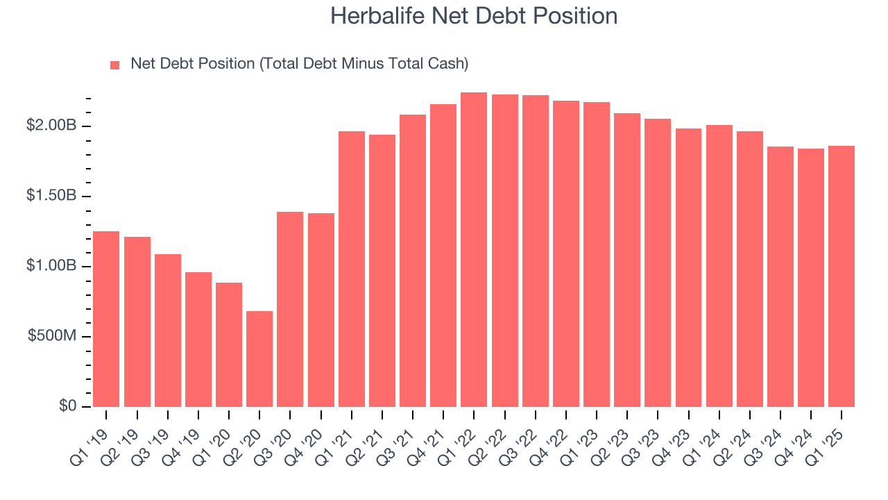 Herbalife Net Debt Position