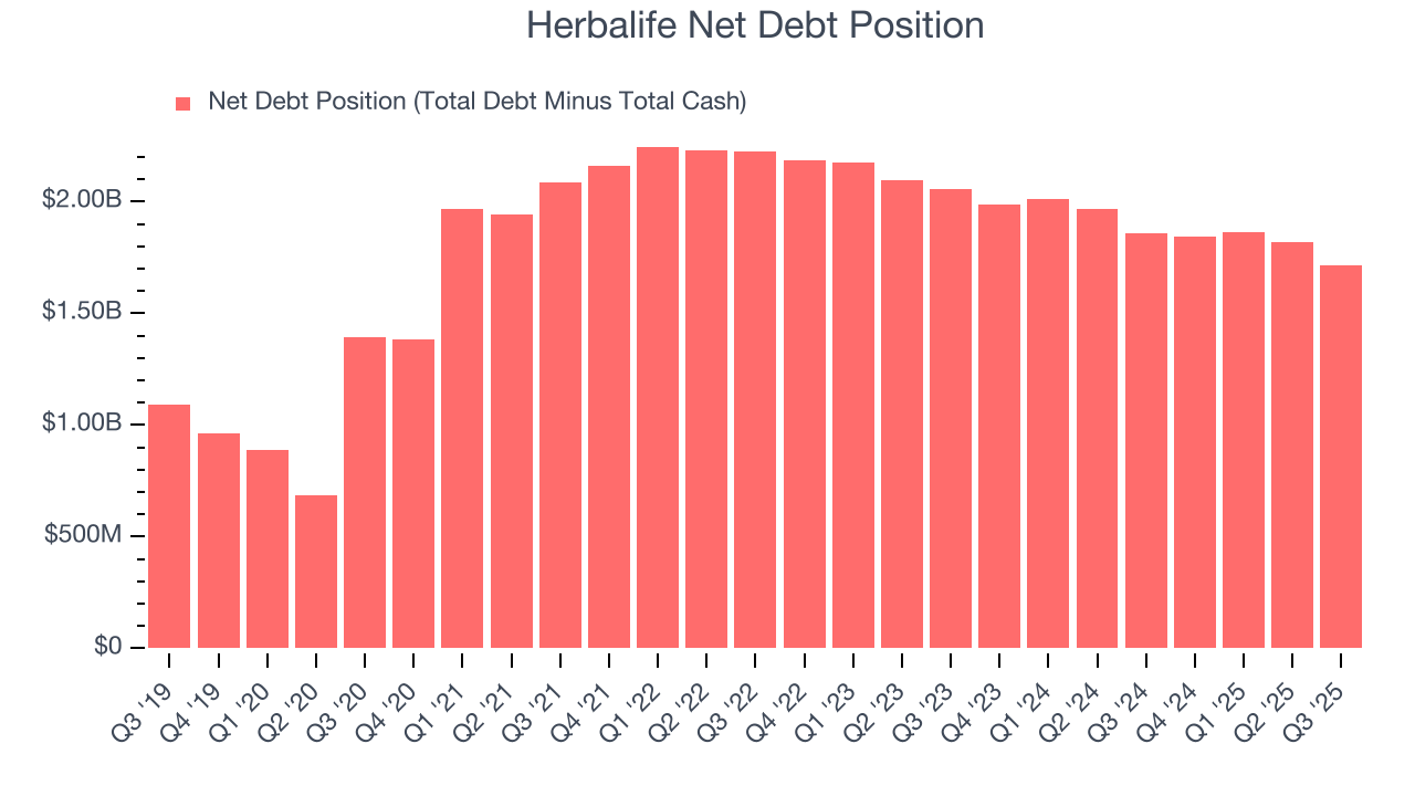Herbalife Net Debt Position