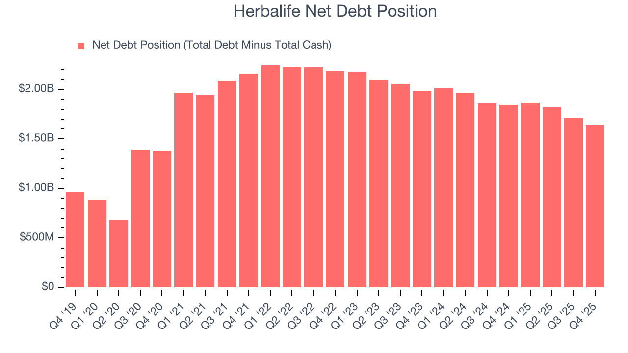 Herbalife Net Debt Position