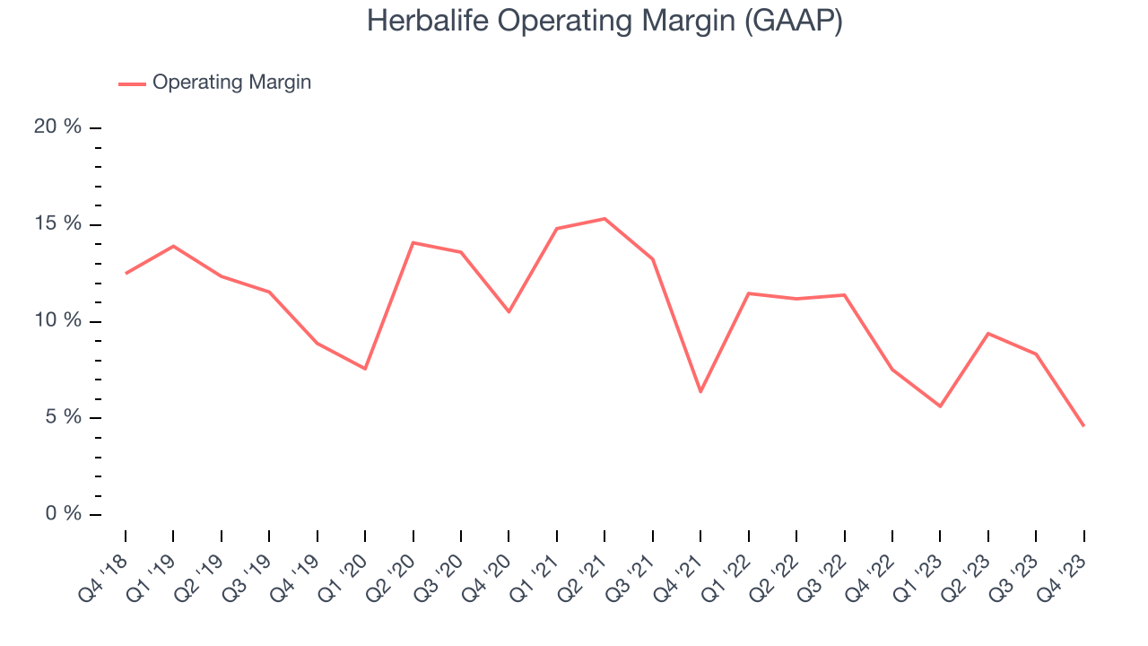 Herbalife Operating Margin (GAAP)