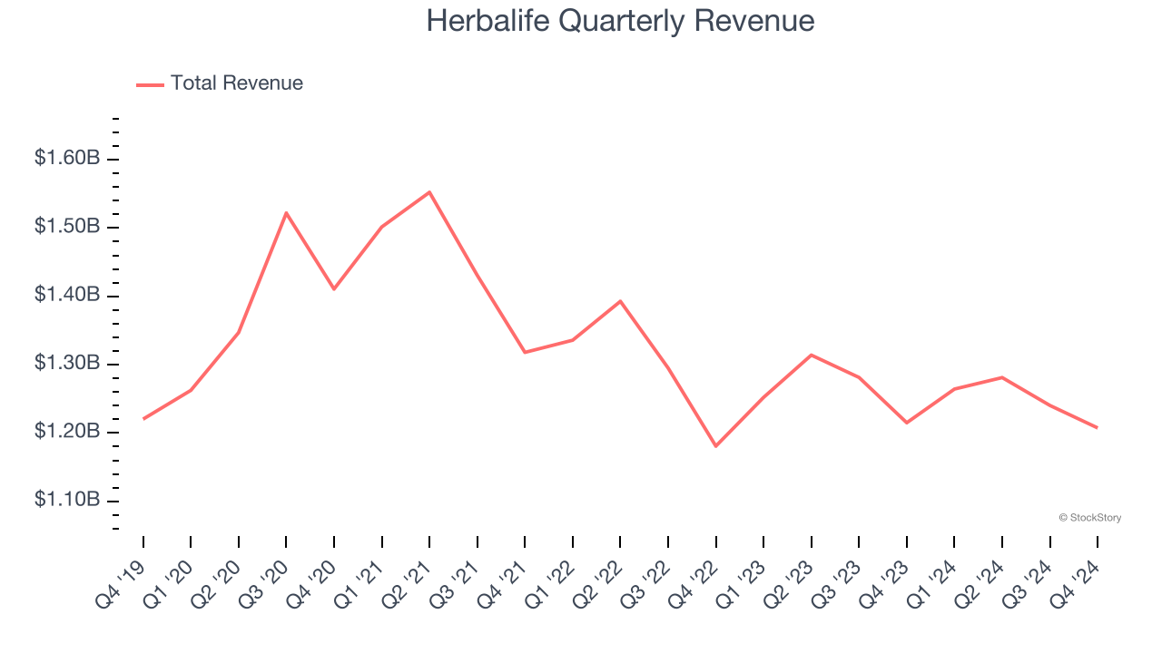 Herbalife Quarterly Revenue