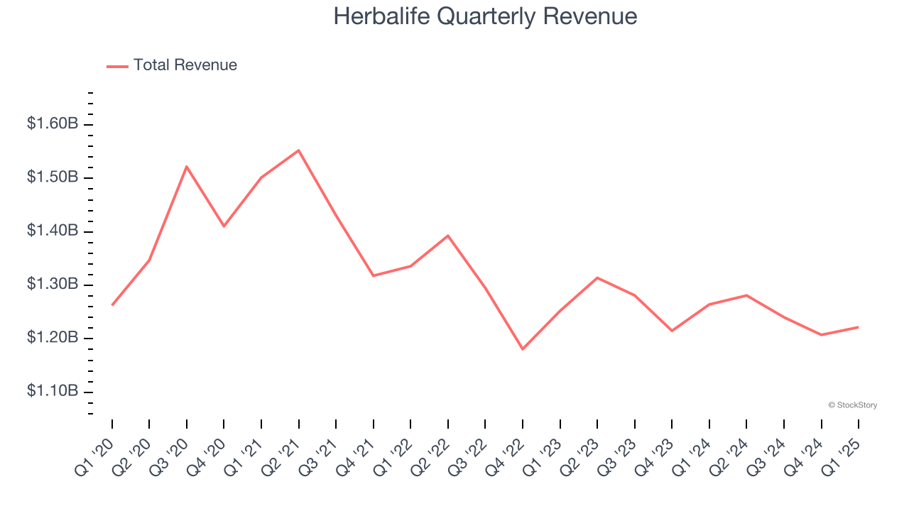 Herbalife Quarterly Revenue
