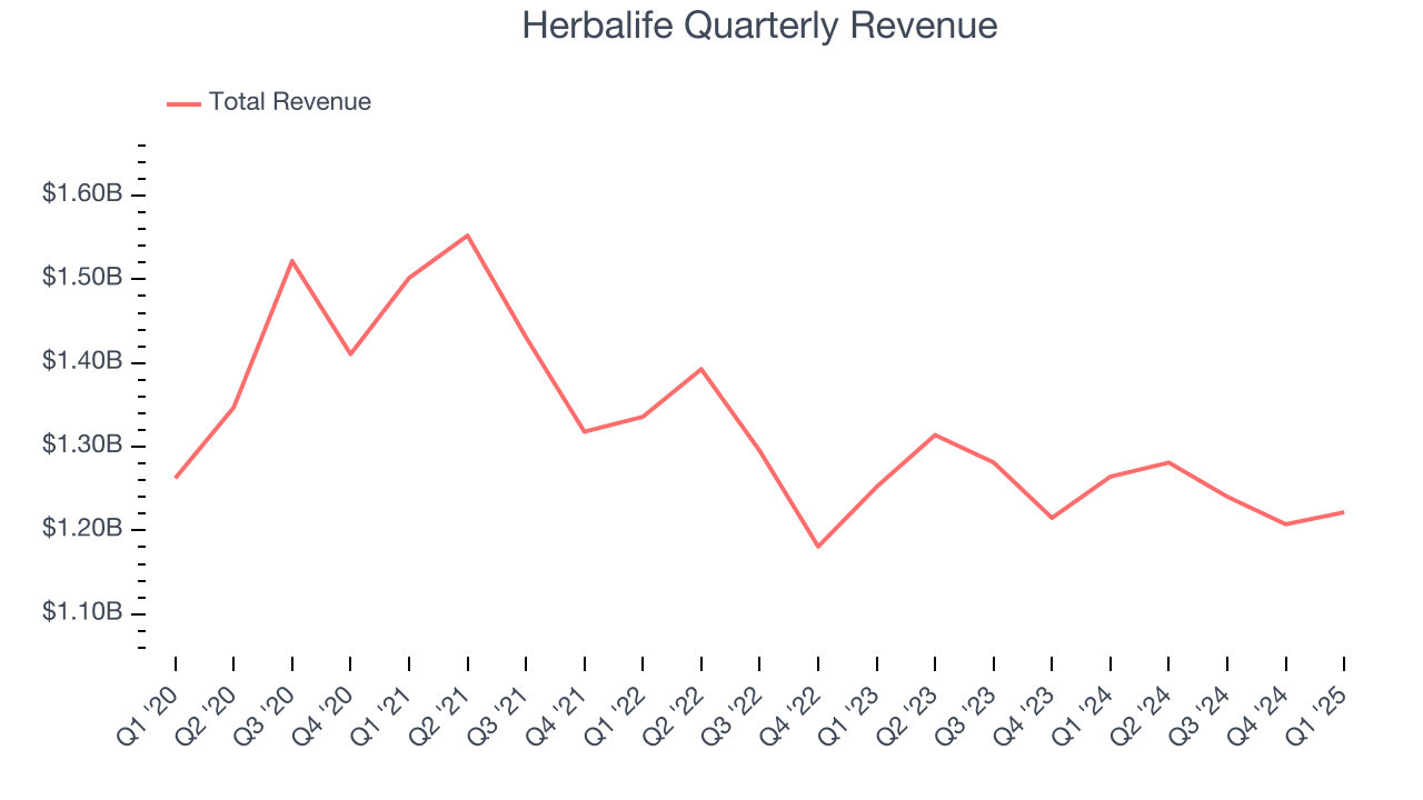Herbalife Quarterly Revenue