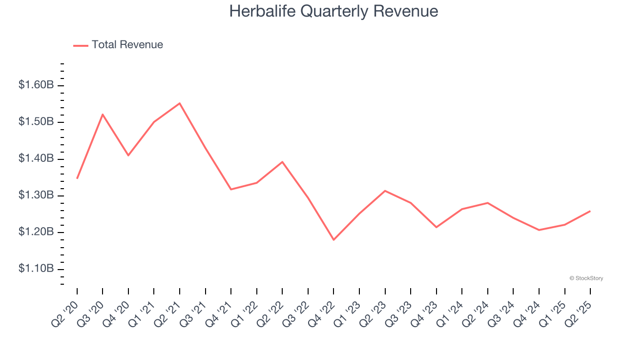 Herbalife Quarterly Revenue